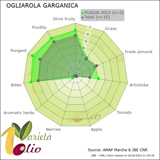 Profilo sensoriale medio della cultivar  PUGLIA 2013